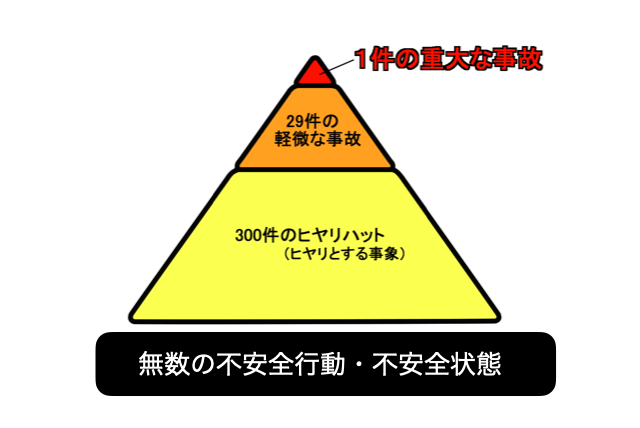ハインリッヒの法則
