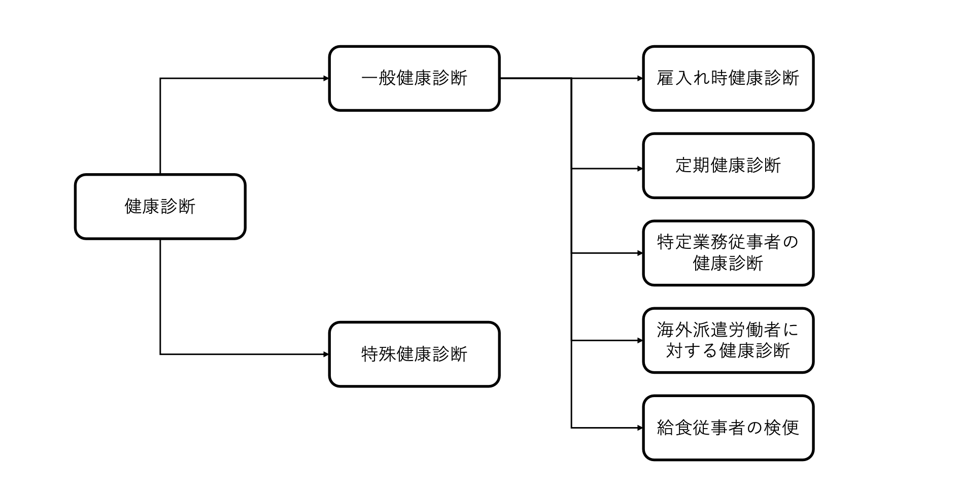 定期健康診断の対象者